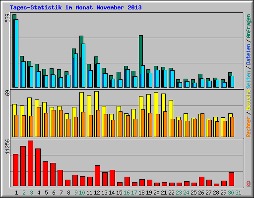 Tages-Statistik im Monat November 2013