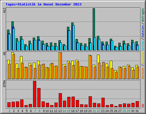 Tages-Statistik im Monat Dezember 2013