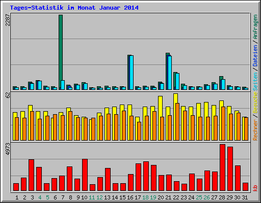 Tages-Statistik im Monat Januar 2014
