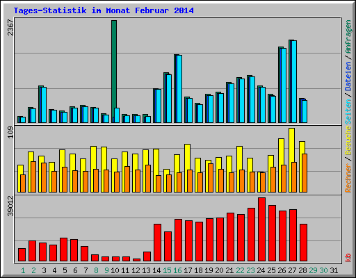 Tages-Statistik im Monat Februar 2014