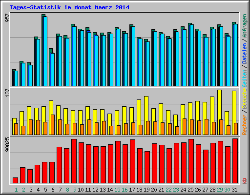 Tages-Statistik im Monat Maerz 2014