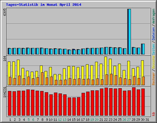 Tages-Statistik im Monat April 2014