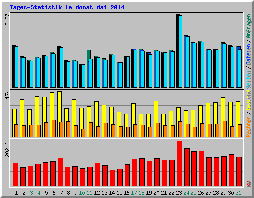 Tages-Statistik im Monat Mai 2014