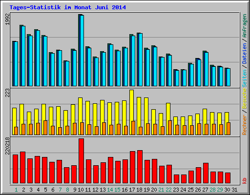 Tages-Statistik im Monat Juni 2014