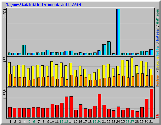 Tages-Statistik im Monat Juli 2014