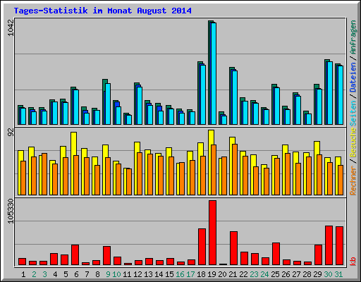 Tages-Statistik im Monat August 2014