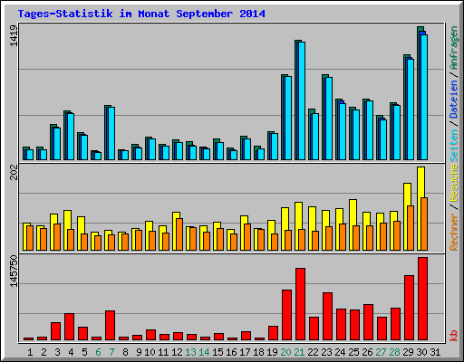 Tages-Statistik im Monat September 2014