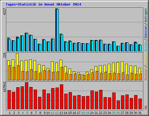 Tages-Statistik im Monat Oktober 2014