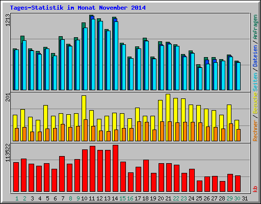 Tages-Statistik im Monat November 2014