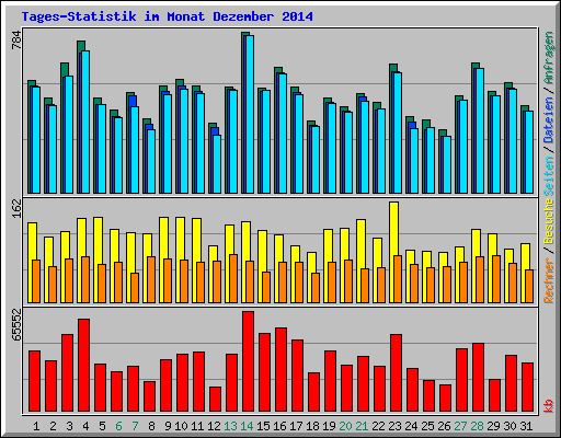 Tages-Statistik im Monat Dezember 2014