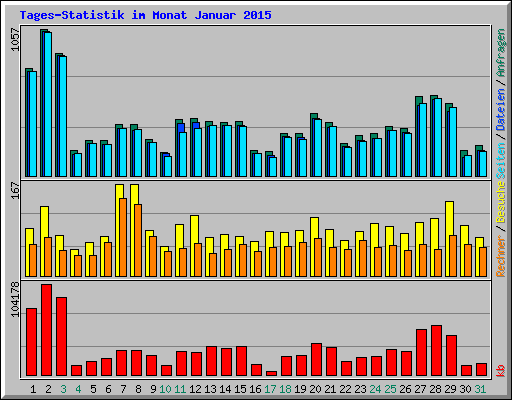 Tages-Statistik im Monat Januar 2015