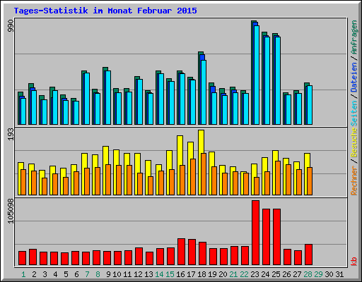 Tages-Statistik im Monat Februar 2015