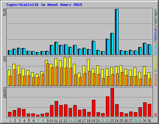 Tages-Statistik im Monat Maerz 2015