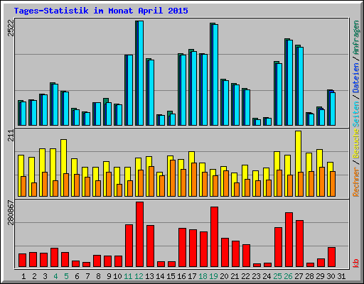 Tages-Statistik im Monat April 2015