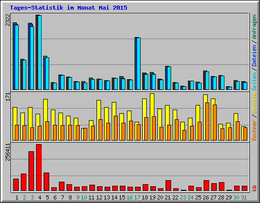 Tages-Statistik im Monat Mai 2015