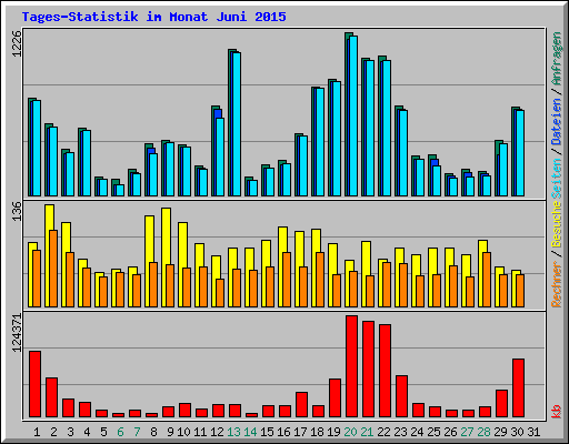 Tages-Statistik im Monat Juni 2015