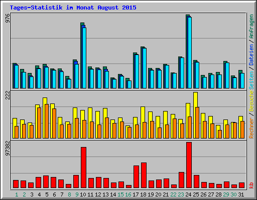 Tages-Statistik im Monat August 2015