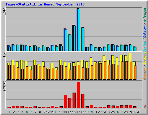 Tages-Statistik im Monat September 2015