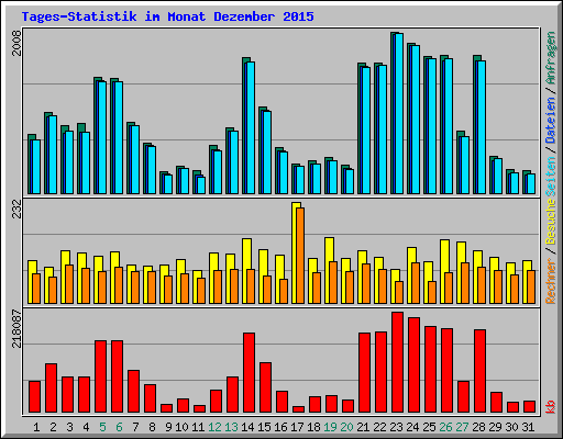 Tages-Statistik im Monat Dezember 2015