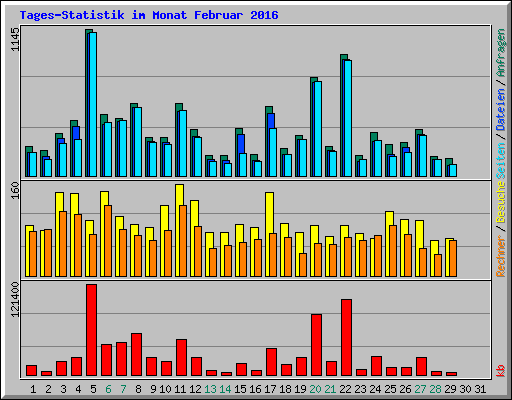 Tages-Statistik im Monat Februar 2016