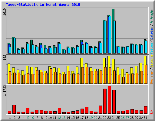 Tages-Statistik im Monat Maerz 2016