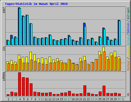 Tages-Statistik im Monat April 2016