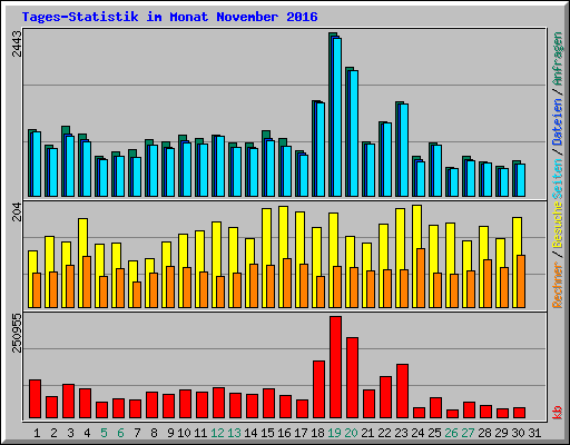 Tages-Statistik im Monat November 2016