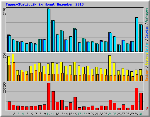 Tages-Statistik im Monat Dezember 2016
