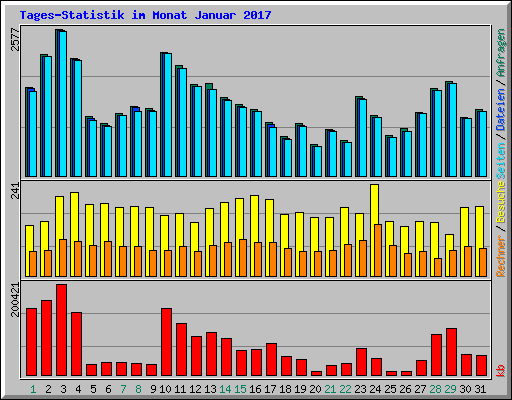 Tages-Statistik im Monat Januar 2017