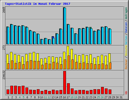 Tages-Statistik im Monat Februar 2017