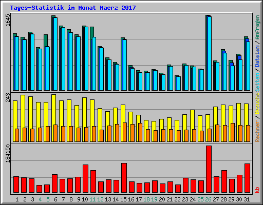 Tages-Statistik im Monat Maerz 2017