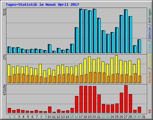 Tages-Statistik im Monat April 2017