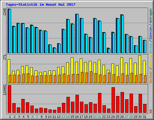 Tages-Statistik im Monat Mai 2017