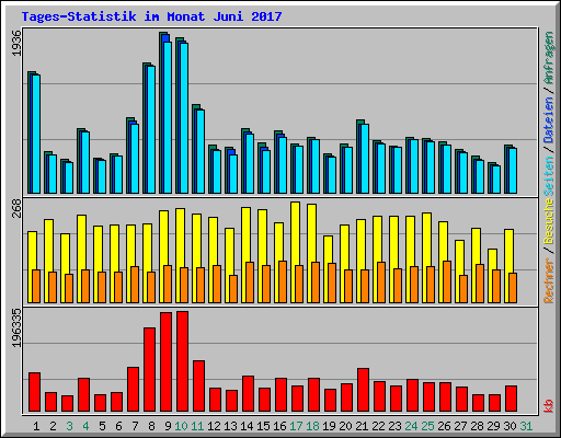 Tages-Statistik im Monat Juni 2017
