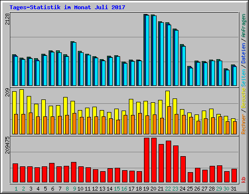 Tages-Statistik im Monat Juli 2017