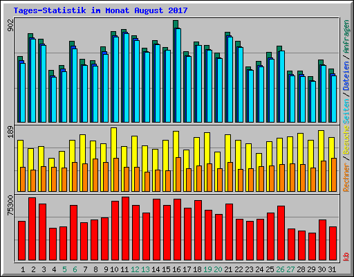 Tages-Statistik im Monat August 2017