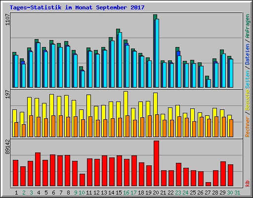 Tages-Statistik im Monat September 2017