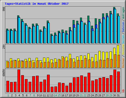 Tages-Statistik im Monat Oktober 2017