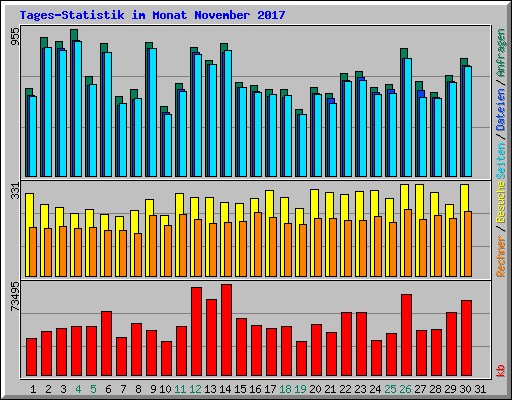 Tages-Statistik im Monat November 2017