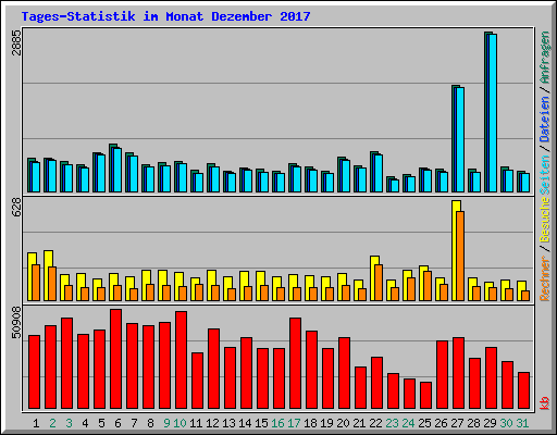 Tages-Statistik im Monat Dezember 2017