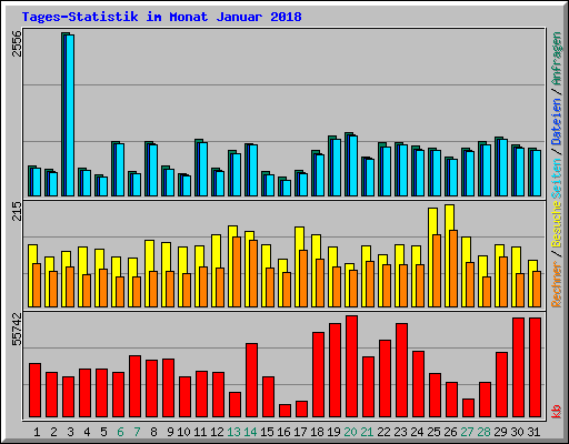 Tages-Statistik im Monat Januar 2018