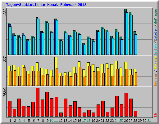 Tages-Statistik im Monat Februar 2018