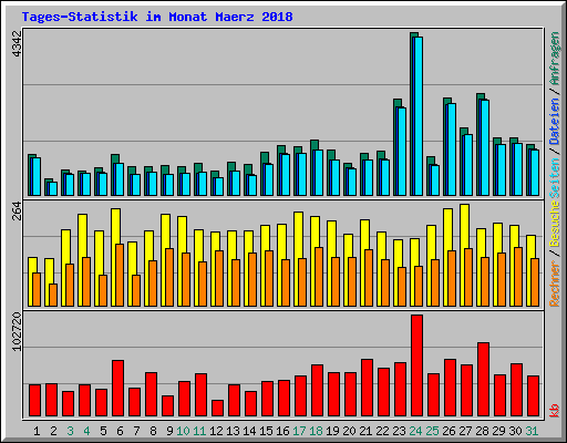 Tages-Statistik im Monat Maerz 2018