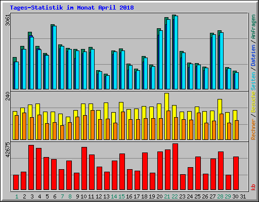 Tages-Statistik im Monat April 2018