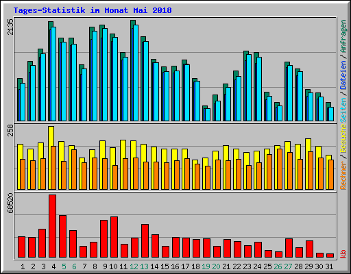 Tages-Statistik im Monat Mai 2018