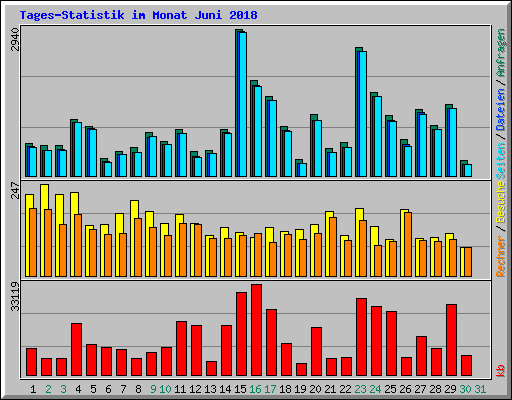 Tages-Statistik im Monat Juni 2018