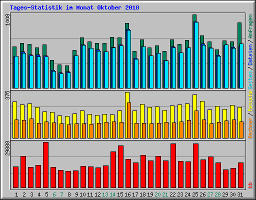 Tages-Statistik im Monat Oktober 2018