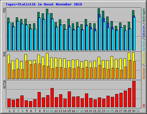 Tages-Statistik im Monat November 2018