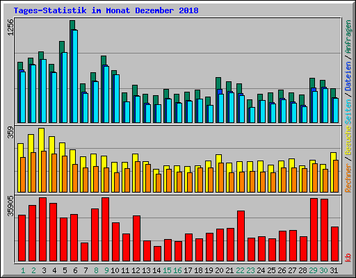 Tages-Statistik im Monat Dezember 2018