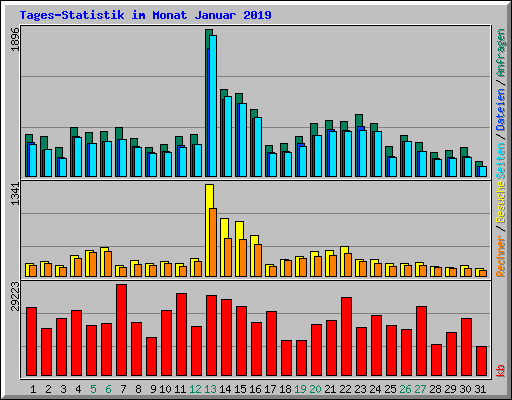Tages-Statistik im Monat Januar 2019